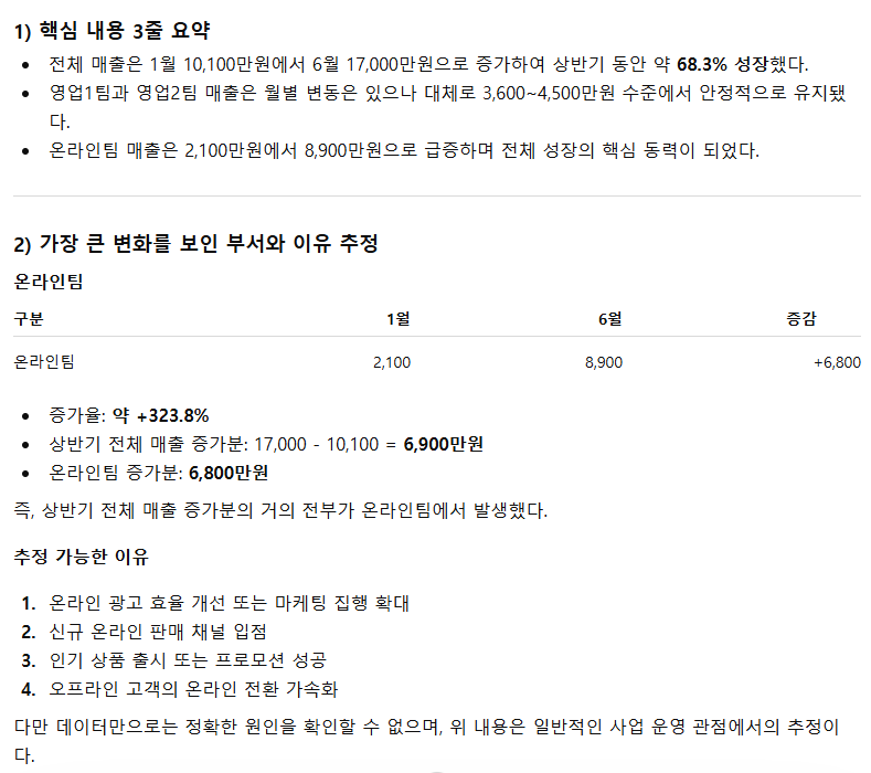 ChatGPT가 엑셀 표를 핵심 3줄로 요약하고 가장 큰 변화를 보인 부서를 분석한 결과 화면